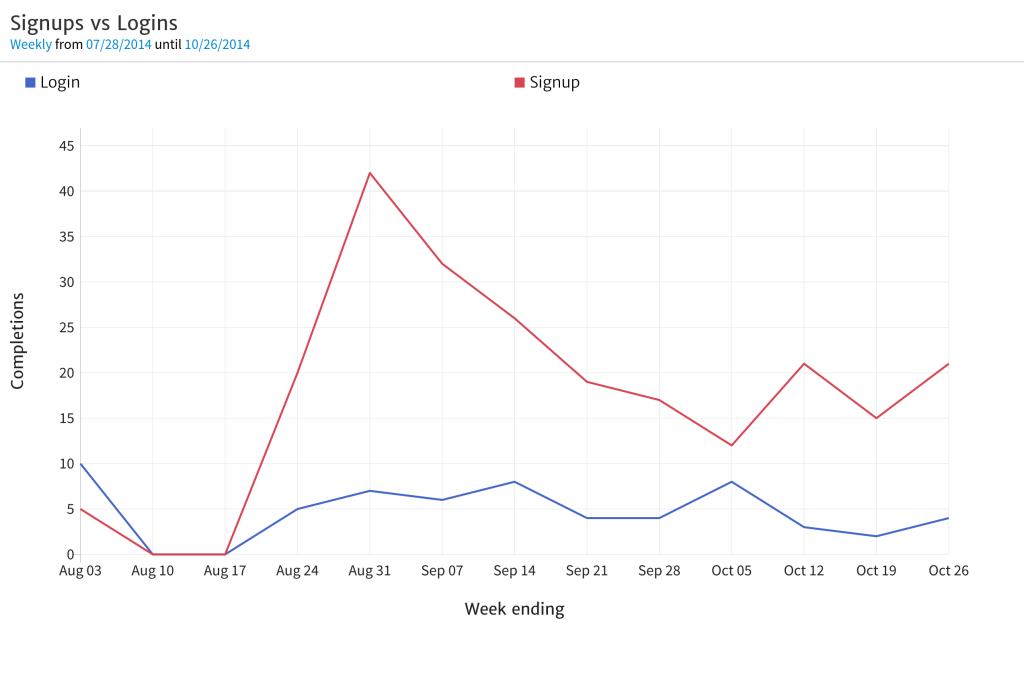 signups-vs-logins-bar-1024x685